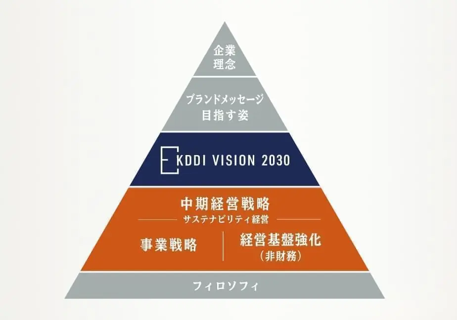 中期経営戦略のフレームワーク