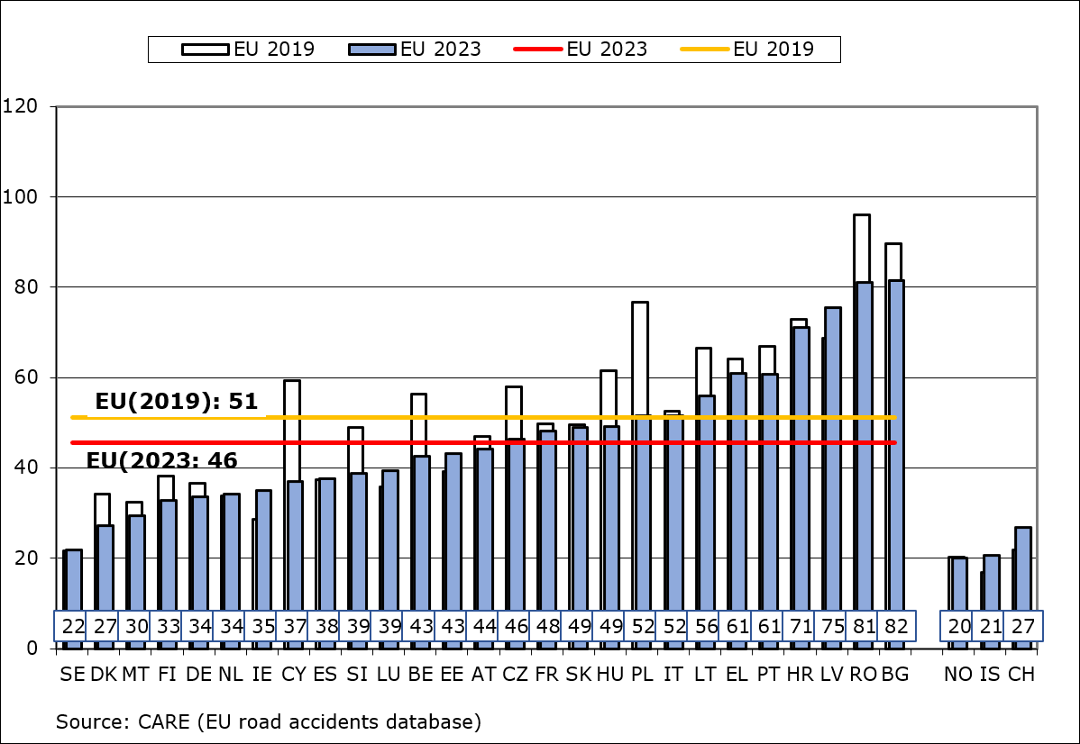 Road fatalities per million population, 2019-2023