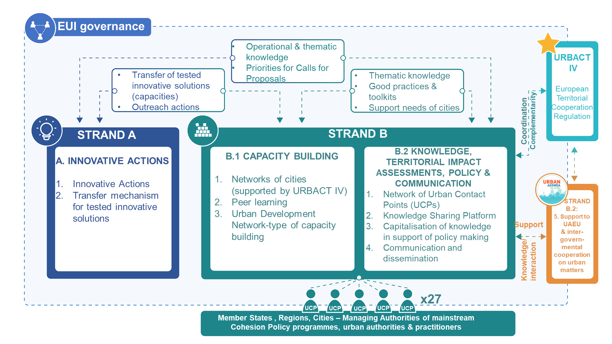 Overview of the European Urban Initiative