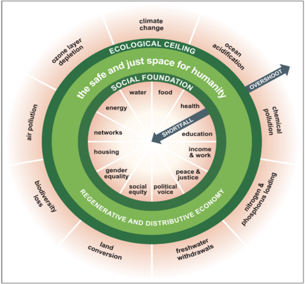 Figure 1: The Doughnut of social and planetary boundaries. Source: (Doughnut Economics Action Lab, n.d.)