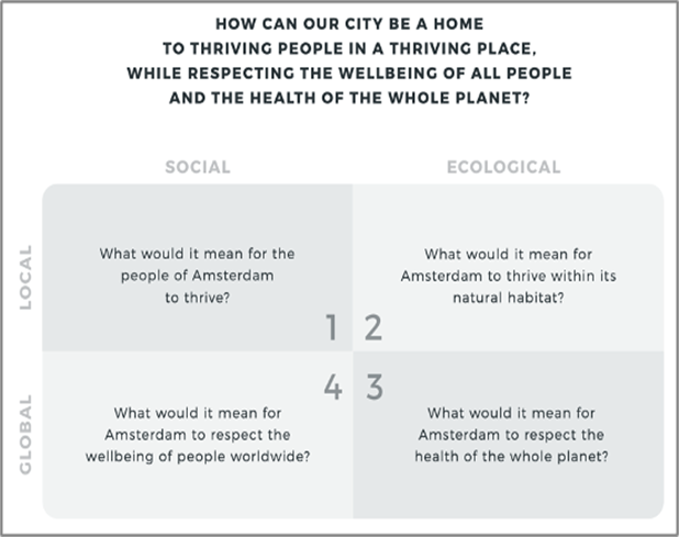 Figure 2: Four fundamental questions can cities help to move to the circle of the doughnut model.(Doughnut Economics Action Lab, n.d.)