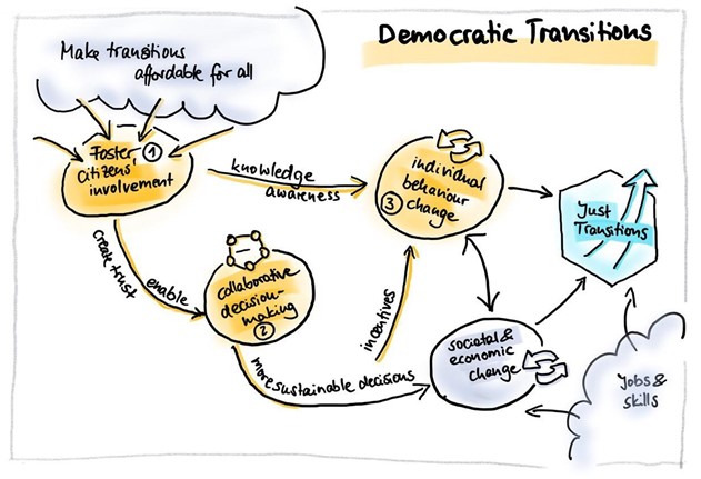 Dimensions of citizen engagement in democratic transitions 