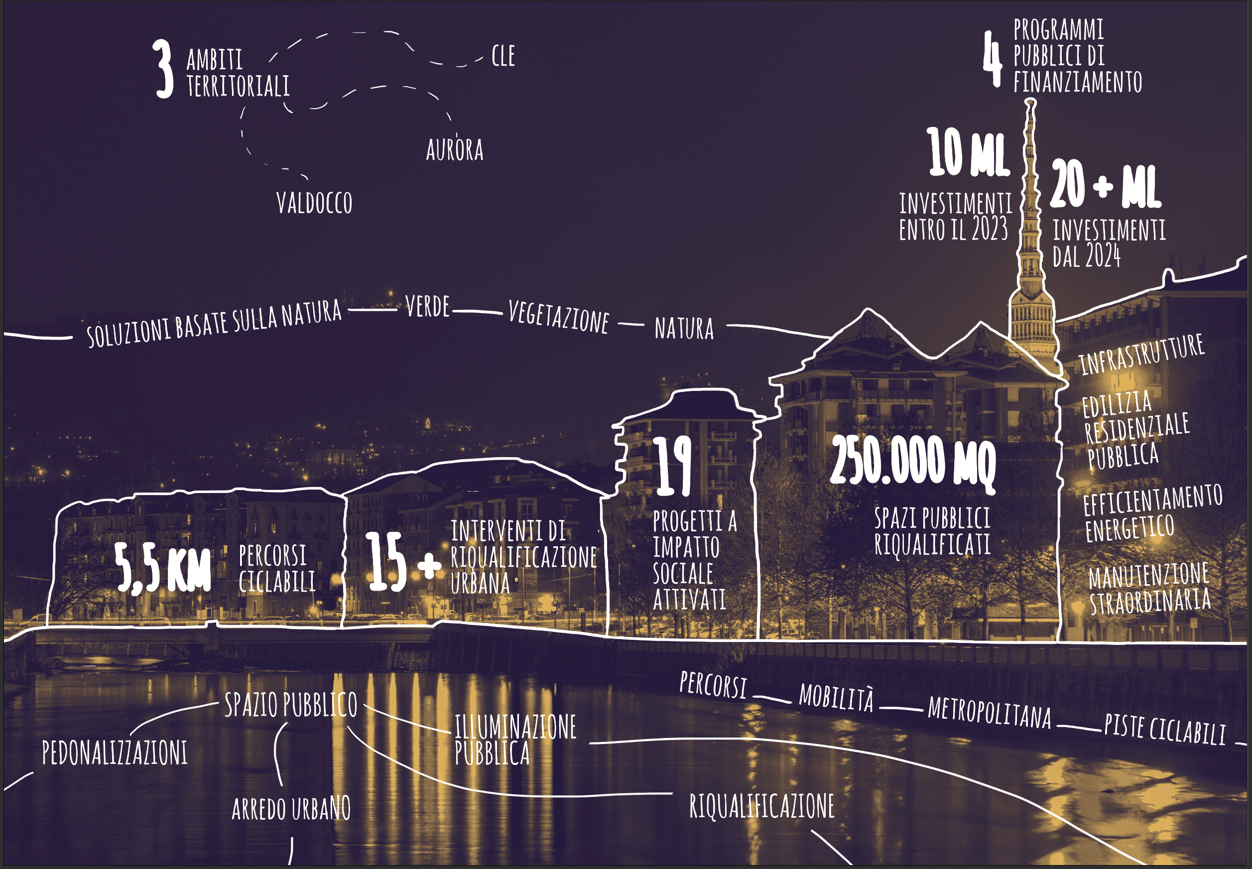 Strategies of urban regeneration along the Dora river