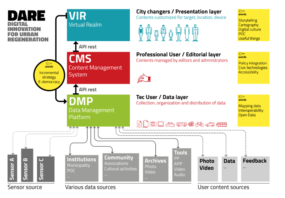 The three levels of the DARE project’s digital environment