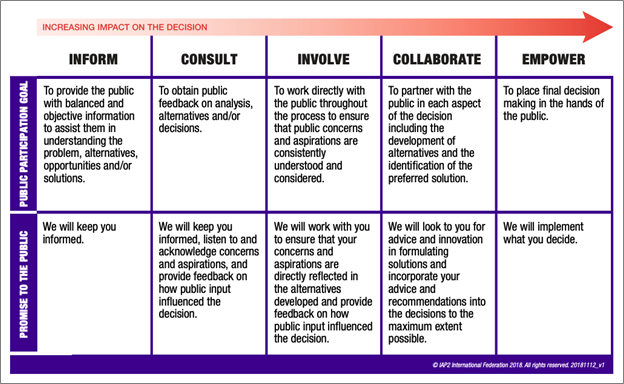 IAP2 Spectrum of public participation