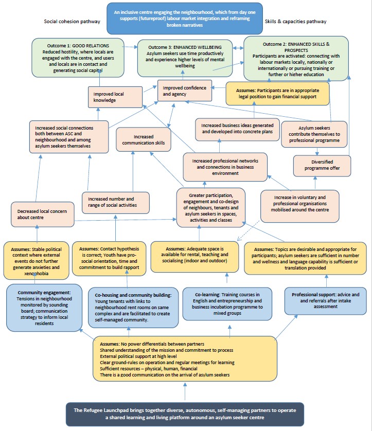 Figure 2: U-RLP's theory of change - end of project (October 2019). Source: Oliver, C., Dekker, R., & Geuijen, K. (2019). The Utrecht Refugee Launchpad: Final Evaluation Report. Oxford: COMPAS, University of Oxford.