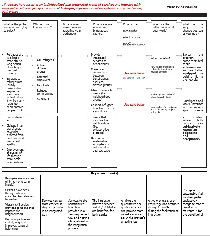 Figure 3: Athens Curing the Limbo's theory of change. Source: Curing the Limbo - Evaluation Handbook (V.3.1), February 2019.