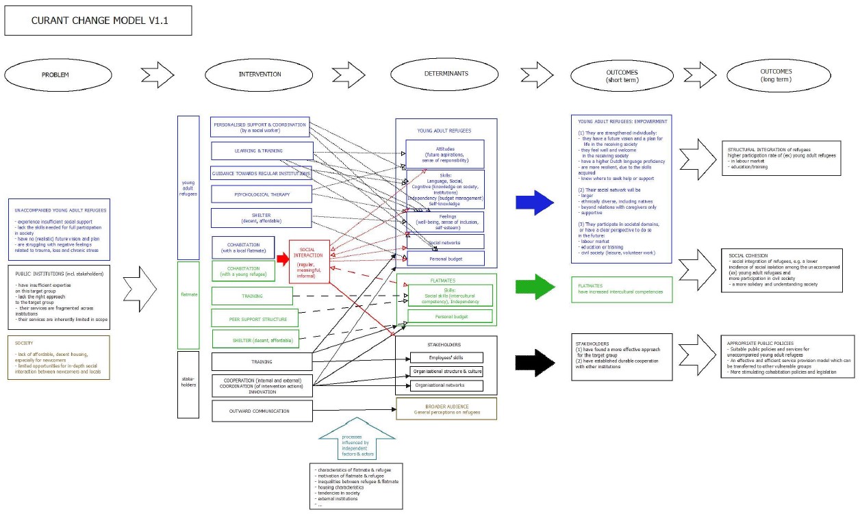 curant change model