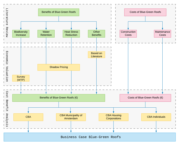 A Cost-Benefit Analysis approach to RESILIO Blue-Green roofs (source: Master thesis Floor Borstlap, VU)