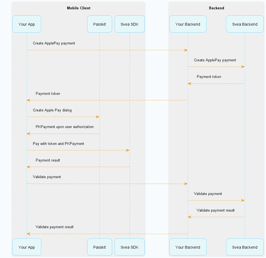 Apple Pay flow