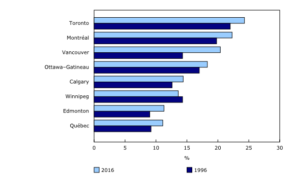 Chart 1: Public transit commuting among the eight largest census metropolitan areas, 1996 and 2016