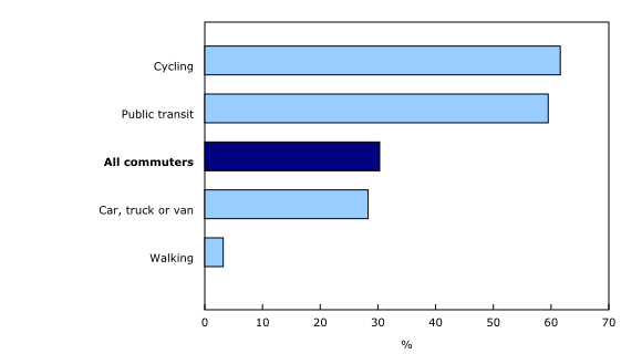 Chart 2: Growth in the number of commuters by main mode of commuting, Canada, 1996 to 2016