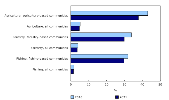 Chart 1: Average proportion of resource income, by industry, for all communities and resource-based communities, Canada, 2016 and 2021