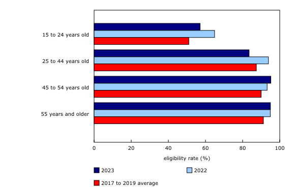 Chart 2: Eligibility rate lower among youth and people aged 25 to 44