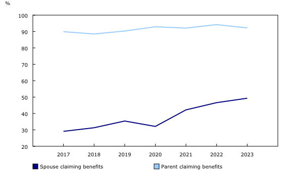 Chart 3: Percentage of spouses claiming benefits rises in 2023