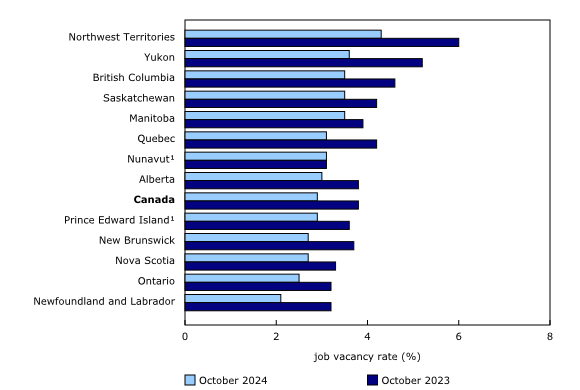 Chart 3: Year over year, the job vacancy rates decreased in nine provinces and two territories in October