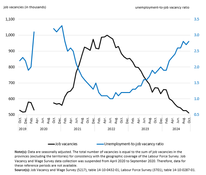 Thumbnail for Infographic 1: Job vacancies decline in October, continuing downward trend