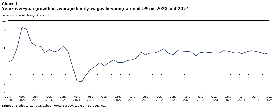 Chart 1 Year-over-year growth in average hourly wages hovering around 5% at the beginning of 2024