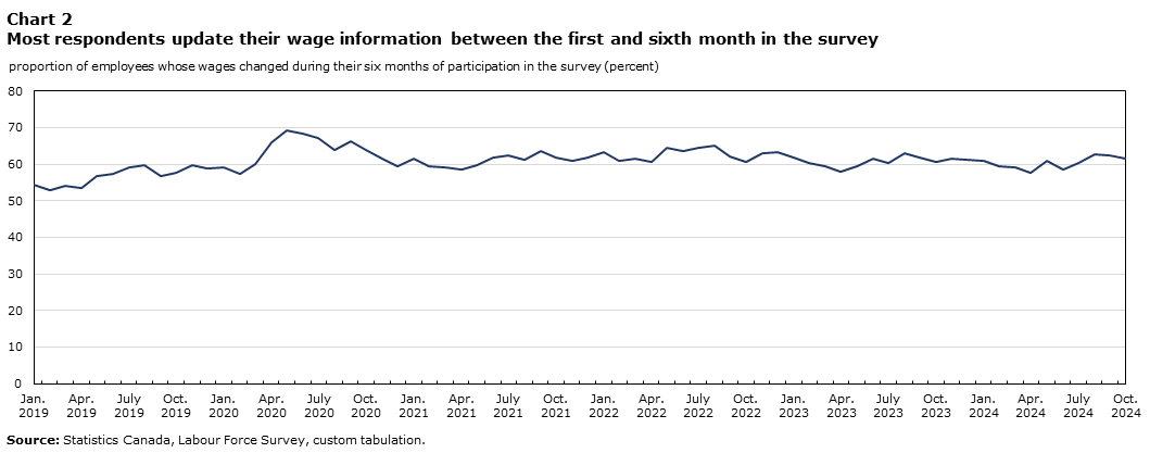 Chart 2 Most respondents update their wage information between the first and sixth month in the survey