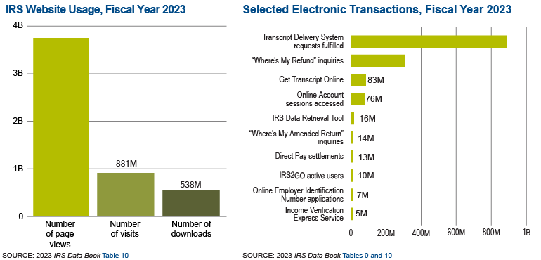 Graphic on the left shows IRS website usage for fiscal year 2023. There were 3.8 billion page views, nearly 881 million site visits and 538 million downloads on IRS.gov. Graphic on the right shows the number of taxpayers using self-service features on IRS.gov during fiscal year 2023. The website received 303 million “Where’s My Refund?” inquiries and fulfilled 82.5 million Get Transcript Online requests.