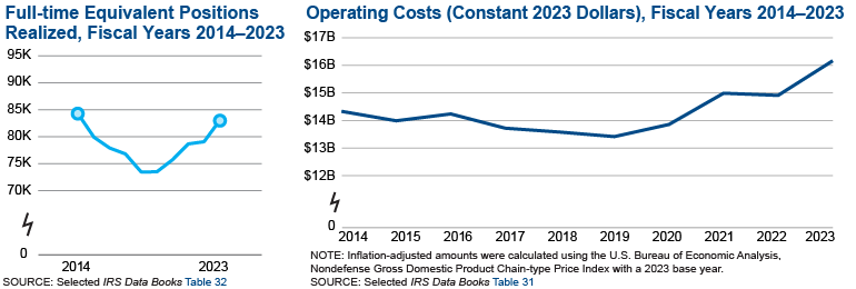 Graphic on the left shows the number of full-time equivalent positions for fiscal years 2014 through 2023, indicating a slight decrease of 1.3 percent since 2014. Fiscal year 2023 reported a relatively significant increase in the number of full-time equivalent positions (nearly 4,000 overall) compared with fiscal year 2022, bringing the total above 80,000 for the first time since 2014. Graphic on the right shows the IRS total operating cost for fiscal years 2014 through 2023. After adjusting for inflation, 