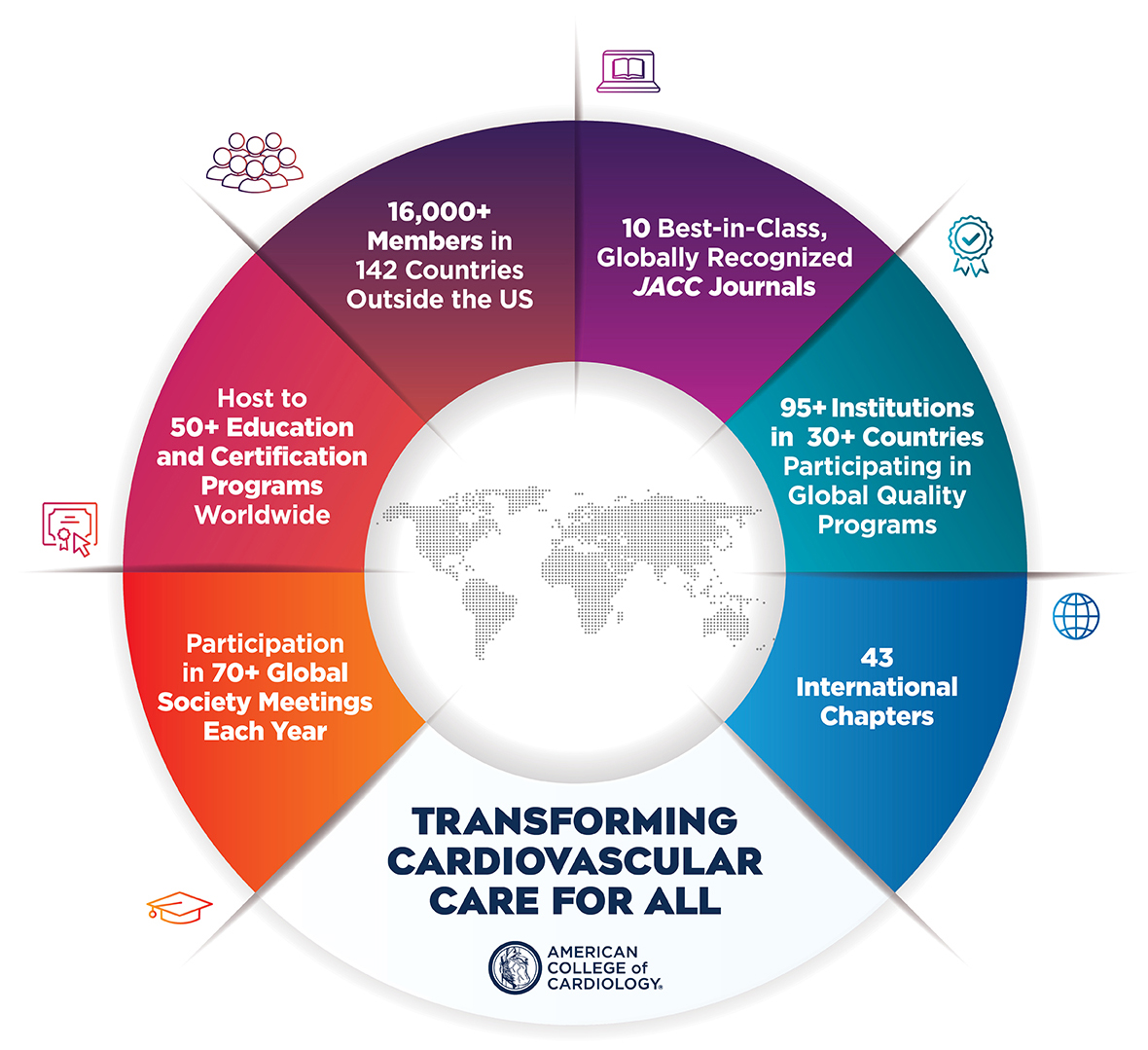 Transforming Cardiovascular Care for All