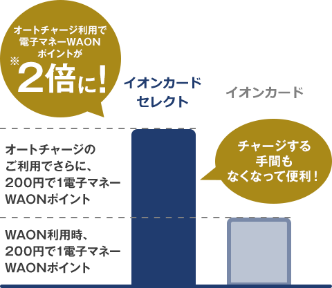 オートチャージ利用で電子マネーWAONポイントが2倍に！※ イオンカードは、WAON利用時、200円で1電子マネーWAONポイント貯まる イオンカードセレクトはオートチャージのご利用でさらに、200円で1電子マネーWAONポイント貯まる チャージする手間もなくなって便利！