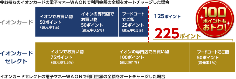 【今お持ちのイオンカードの電子マネーWAONで利用金額の全額をオートチャージした場合】イオンでお買い物：50ポイント（還元率1％）、イオンの専門店お買い物：50ポイント（還元率0.5％）、フードコートでご飯：25ポイント（還元率0.5％）の合計125ポイント 【イオンカードセレクトの電子マネーWAONで利用金額の全額をオートチャージした場合】イオンでお買い物：75ポイント（還元率1.5％）、イオンの専門店でお買い物：100ポイント（還元率1％）、フードコートでご飯：50ポイント（還元率1％）の合計225ポイント イオンカードセレクトの利用で100ポイントもおトク！