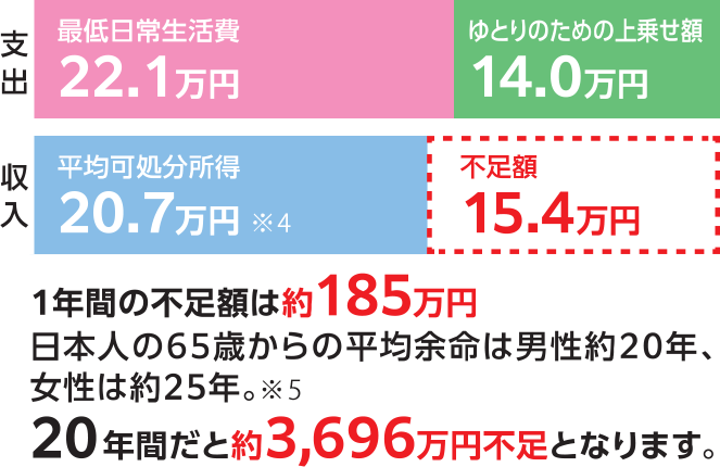 支出 最低日常生活費 22.1万円 ゆとりのための上乗せ額 14.0万円 収入 平均可処分所得 20.7万円※4 不足額 15.4万円 1年間の不足額は約185万円 日本人の65歳からの平均余命は男性約20年、女性は約25年。※5 20年間だと3,696万円不足となります。