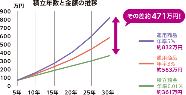 積立年数と金額の推移