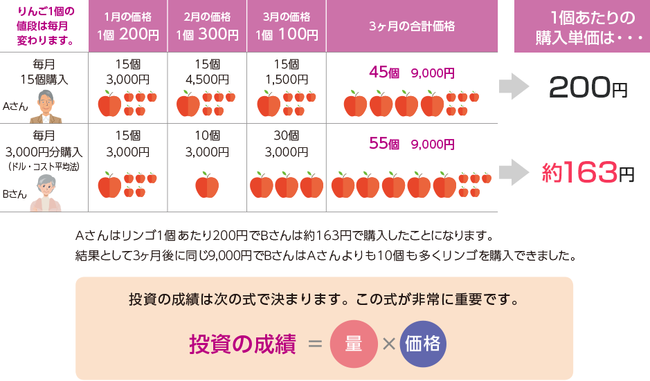 Aさんはりんご1個あたり200円で、Bさんは約163円で購入でき、結果として3カ月後に同じ9,000円でBさんはAさんよりも10個も多く購入できました。 投資の成績は次の式で決まります。この式が非常に重要です。 投資の成績＝量×価格