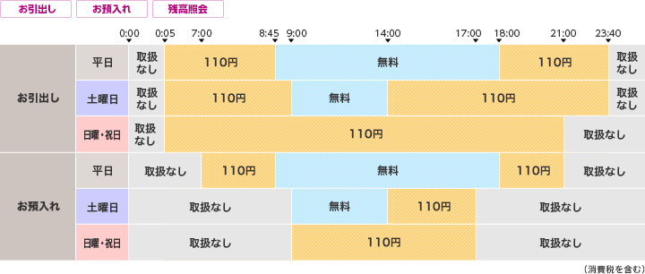 ゆうちょ銀行のご利用時間・手数料