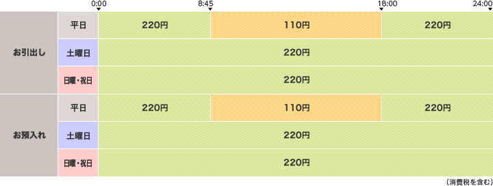 ご利用時間と手数料の図