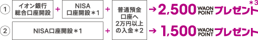 ①イオン銀行総合口座開設+NISA口座開設*1+普通預金口座へ2万円以上の入金*2→2,500WAON POINTプレゼント ②NISA口座開設*1+普通預金口座へ2万円以上の入金*2→1,500WAON POINTプレゼント