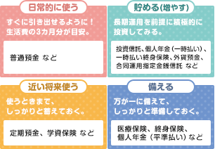 日常的に使う すぐに引き出せるように！生活費の3カ月分が目安。 貯める（増やす）長期運用を前提に積極的に投資してみる。投資信託、個人年金（一時払い）、一時払い終身保険、外貨預金、合同運用指定金銭信託 など 近い将来使う 使うときまで、しっかりと蓄えておく。定期預金、学資保険 など 備える 万が一に備えて、しっかりと準備しておく。 医療保険、終身保険、個人年金（平準払い）など