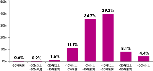 -50％未満：0.6％、-50％以上-30％未満：0.2％、-30％以上-10％未満：1.6％、-10％以上0％未満：11.1％、0％以上+10％未満：34.7％、+10％以上+30％未満：39.3％、+30％以上+50％未満：8.1％、+50％以上：4.4％