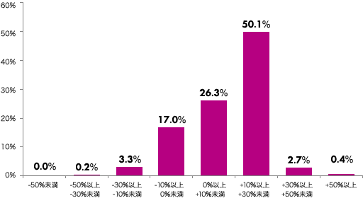 -50％未満：0.0％、-50％以上-30％未満：0.2％、-30％以上-10％未満：3.3％、-10％以上0％未満：17.0％、0％以上+10％未満：26.3％、+10％以上+30％未満：50.1％、+30％以上+50％未満：2.7％、+50％以上：0.4％