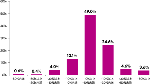 -50％未満：0.6％、-50％以上-30％未満：0.4％、-30％以上-10％未満：4.0％、-10％以上0％未満：13.1％、0％以上+10％未満：49.0％、+10％以上+30％未満：24.6％、+30％以上+50％未満：4.6％、+50％以上：3.6％