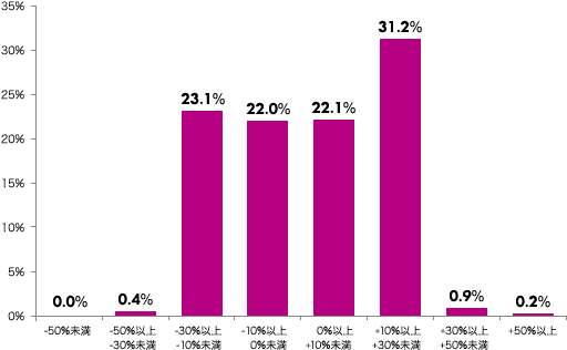 -50％未満：0.0％、-50％以上-30％未満：0.4％、-30％以上-10％未満：23.1％、-10％以上0％未満：22.0％、0％以上+10％未満：22.1％、+10％以上+30％未満：31.2％、+30％以上+50％未満：0.9％、+50％以上：0.2％