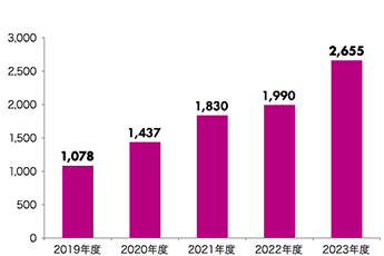 2019年度 1,078億円、2020年度 1,437億円、2021年度 1,830億円、2022年度 1,990億円、2023年度 2,655億円