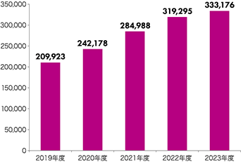 2019年度 209,923件、2020年度 242,178件、2021年度 284,988件、2022年度 319,295件、2023年度 333,176件