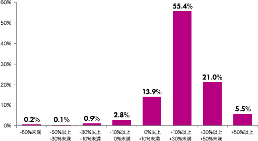 -50％未満：0.2％、-50％以上-30％未満：0.1％、-30％以上-10％未満：0.9％、-10％以上0％未満：2.8％、0％以上+10％未満：13.9％、+10％以上+30％未満：55.4％、+30％以上+50％未満：21.0％、+50％以上：5.5％