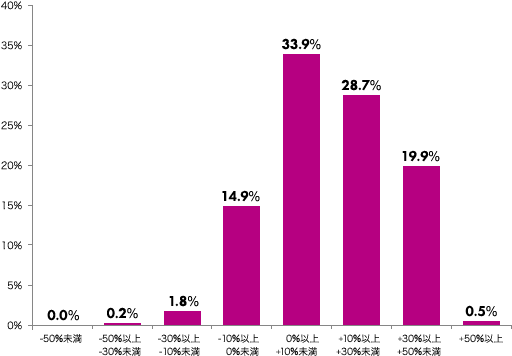 -50％未満：0.0％、-50％以上-30％未満：0.2％、-30％以上-10％未満：1.8％、-10％以上0％未満：14.9％、0％以上+10％未満：33.9％、+10％以上+30％未満：28.7％、+30％以上+50％未満：19.9％、+50％以上：0.5％