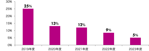 2019年度 25％、2020年度 13％、2021年度 12％、2022年度 9％、2023年度 5％