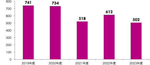 2019年度 741億円、2020年度 734億円、2021年度 518億円、2022年度 612億円、2023年度 502億円