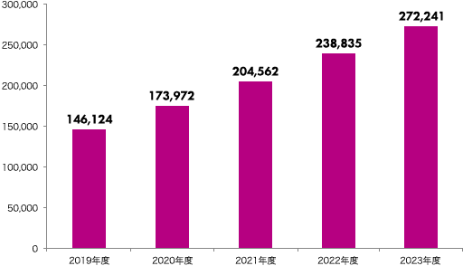 2019年度 146,124件、2020年度 173,972件、2021年度 204,562件、2022年度 238,835件、2023年度 272,241件