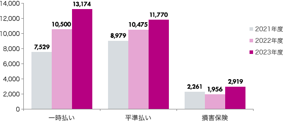 一時払い：2021年度 7,529件、2022年度 10,500件、2023年度 13,174件／平準払い：2021年度 8,979件、2022年度 10,475件、2023年度 11,770件／損害保険：2021年度 2,261件、2022年度 1,956件、2023年度 2,919件