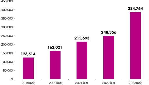 2019年度 123,514件、2020年度 162,021件、2021年度 215,693件、2022年度 248,356件、2023年度 384,764件