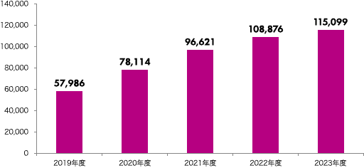 2019年度 57,986件、2020年度 76,047件、2021年度 96,621件、2022年度 108,876件、2023年度 115,099件