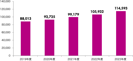 2019年度 88,013件、2020年度 92,725件、2021年度 99,179件、2022年度 105,932件、2023年度 114,593件